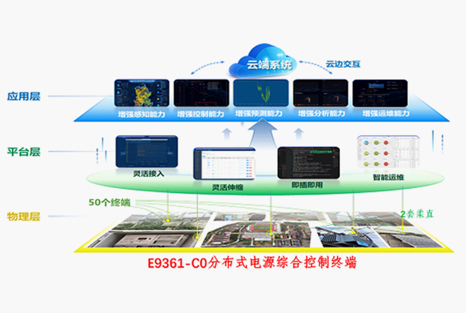 邊緣集群主站並網
